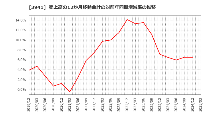 3941 レンゴー(株): 売上高の12か月移動合計の対前年同期増減率の推移