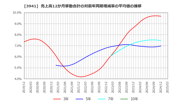 3941 レンゴー(株): 売上高12か月移動合計の対前年同期増減率の平均値の推移