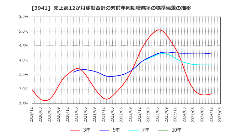 3941 レンゴー(株): 売上高12か月移動合計の対前年同期増減率の標準偏差の推移