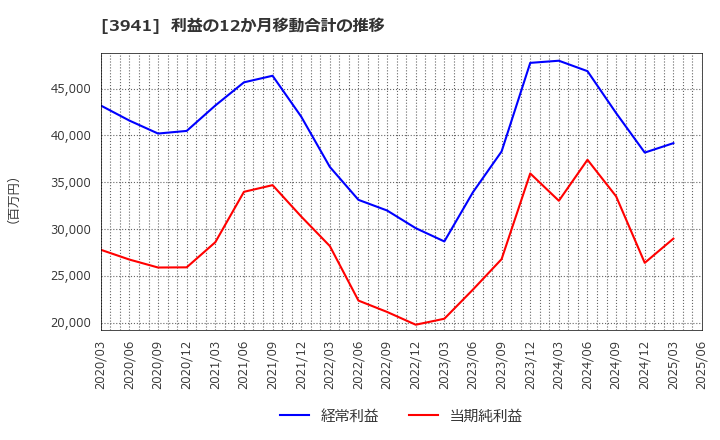 3941 レンゴー(株): 利益の12か月移動合計の推移