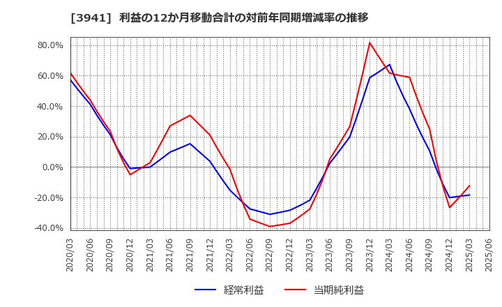 3941 レンゴー(株): 利益の12か月移動合計の対前年同期増減率の推移