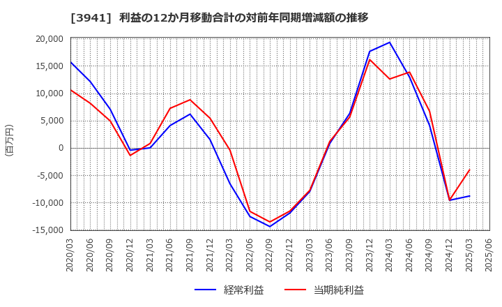 3941 レンゴー(株): 利益の12か月移動合計の対前年同期増減額の推移