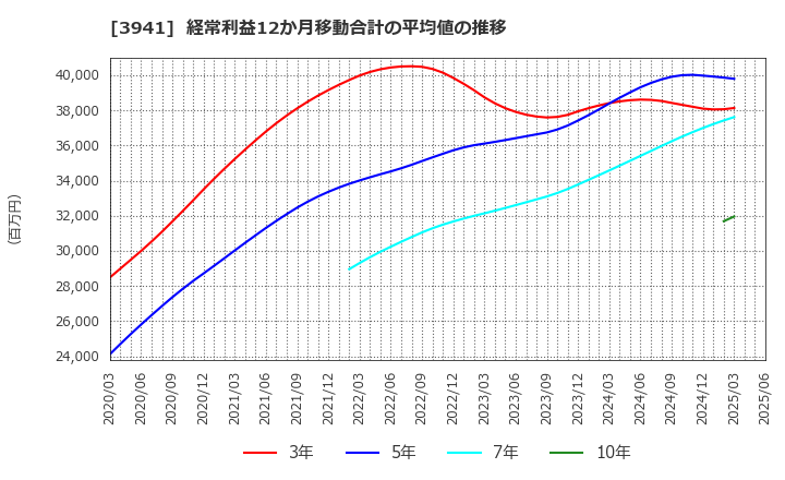 3941 レンゴー(株): 経常利益12か月移動合計の平均値の推移