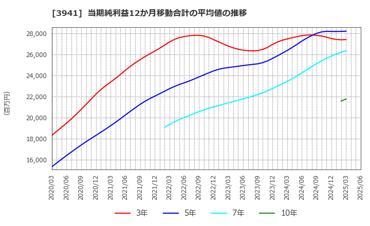 3941 レンゴー(株): 当期純利益12か月移動合計の平均値の推移