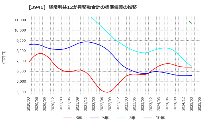 3941 レンゴー(株): 経常利益12か月移動合計の標準偏差の推移