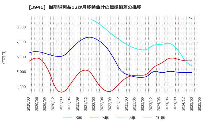 3941 レンゴー(株): 当期純利益12か月移動合計の標準偏差の推移