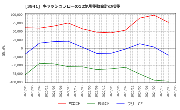 3941 レンゴー(株): キャッシュフローの12か月移動合計の推移
