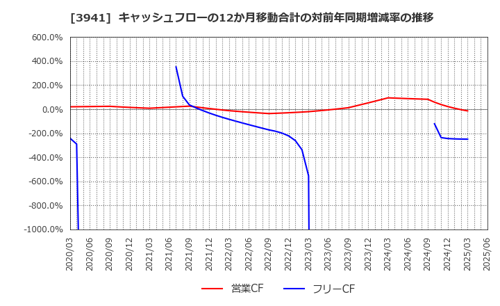 3941 レンゴー(株): キャッシュフローの12か月移動合計の対前年同期増減率の推移