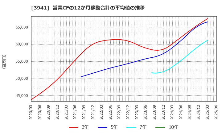 3941 レンゴー(株): 営業CFの12か月移動合計の平均値の推移