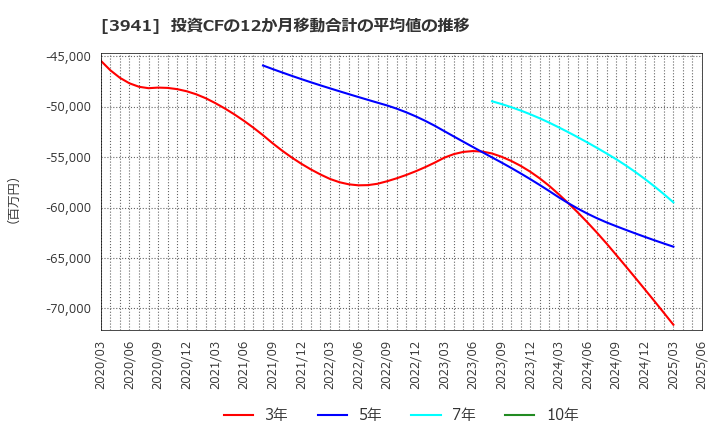 3941 レンゴー(株): 投資CFの12か月移動合計の平均値の推移
