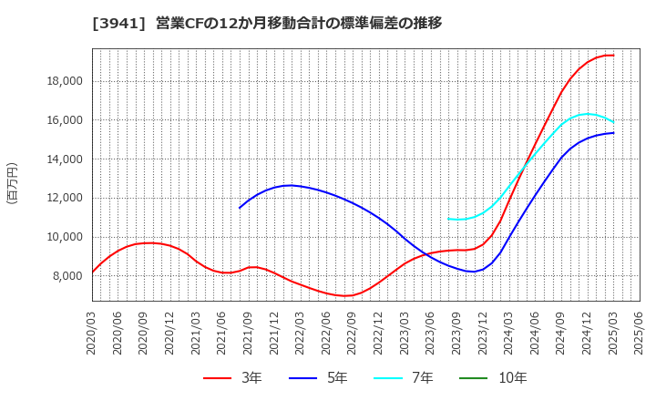 3941 レンゴー(株): 営業CFの12か月移動合計の標準偏差の推移