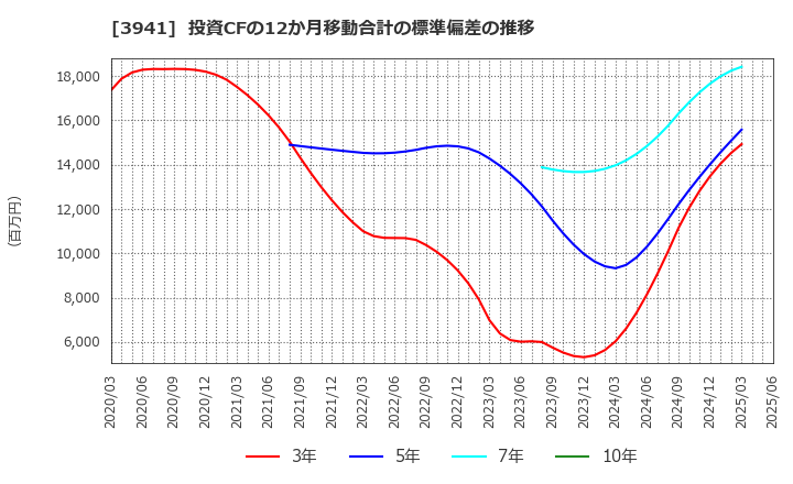 3941 レンゴー(株): 投資CFの12か月移動合計の標準偏差の推移