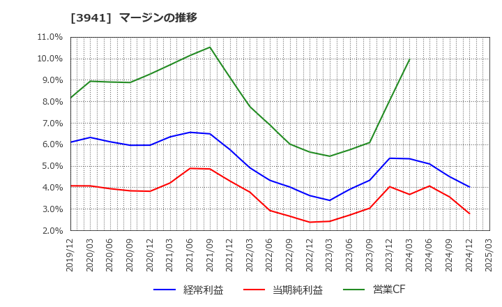 3941 レンゴー(株): マージンの推移