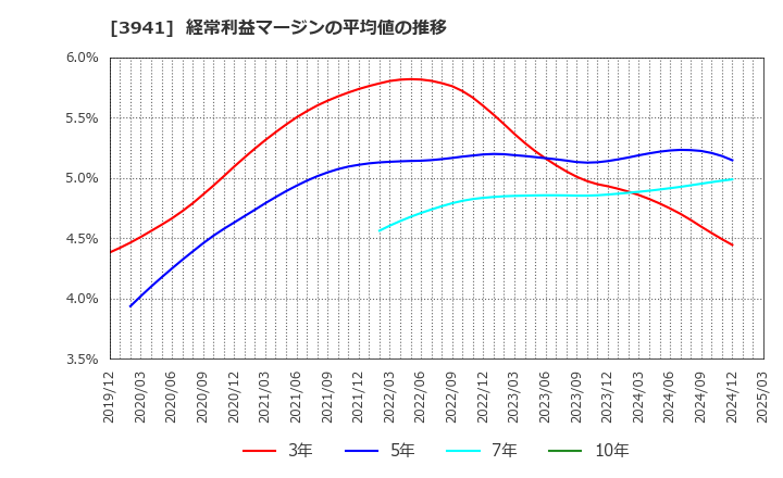 3941 レンゴー(株): 経常利益マージンの平均値の推移