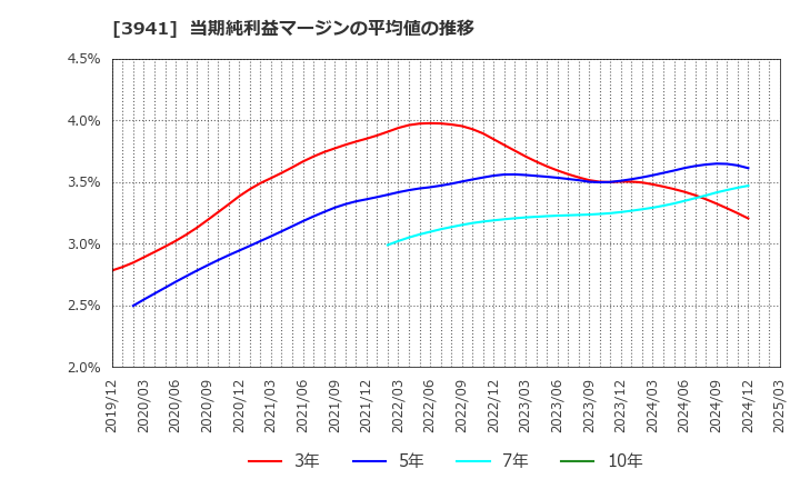 3941 レンゴー(株): 当期純利益マージンの平均値の推移