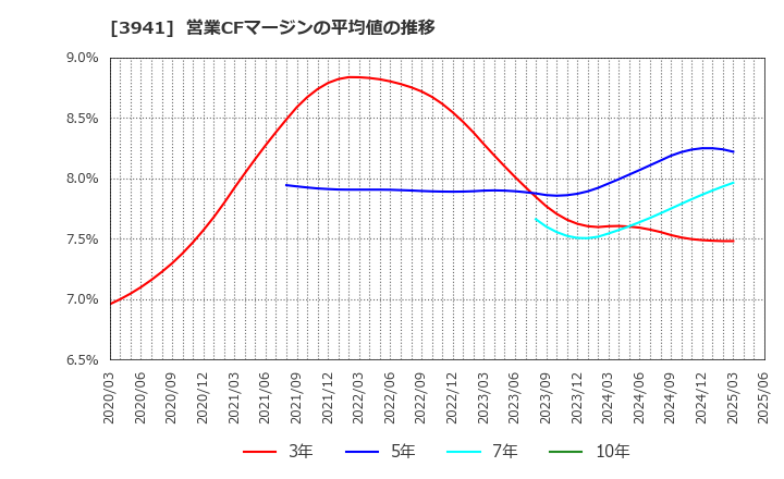 3941 レンゴー(株): 営業CFマージンの平均値の推移