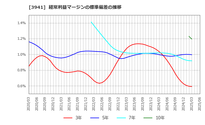 3941 レンゴー(株): 経常利益マージンの標準偏差の推移