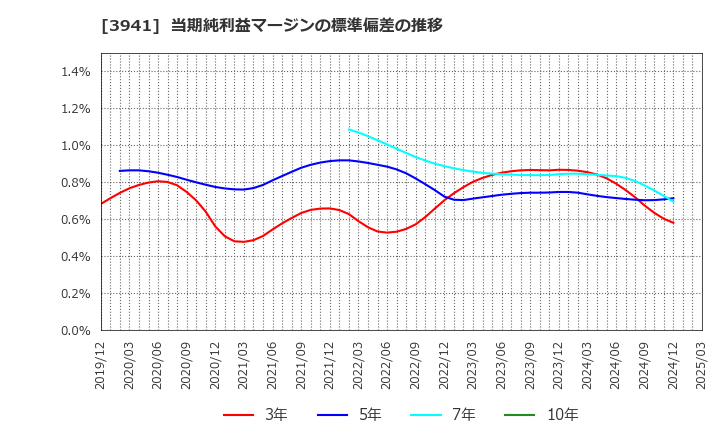 3941 レンゴー(株): 当期純利益マージンの標準偏差の推移