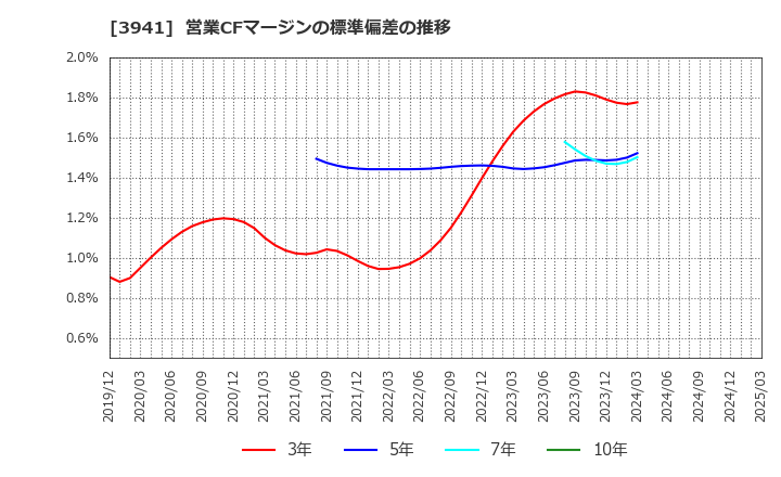 3941 レンゴー(株): 営業CFマージンの標準偏差の推移