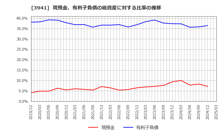 3941 レンゴー(株): 現預金、有利子負債の総資産に対する比率の推移