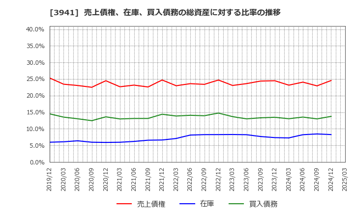 3941 レンゴー(株): 売上債権、在庫、買入債務の総資産に対する比率の推移