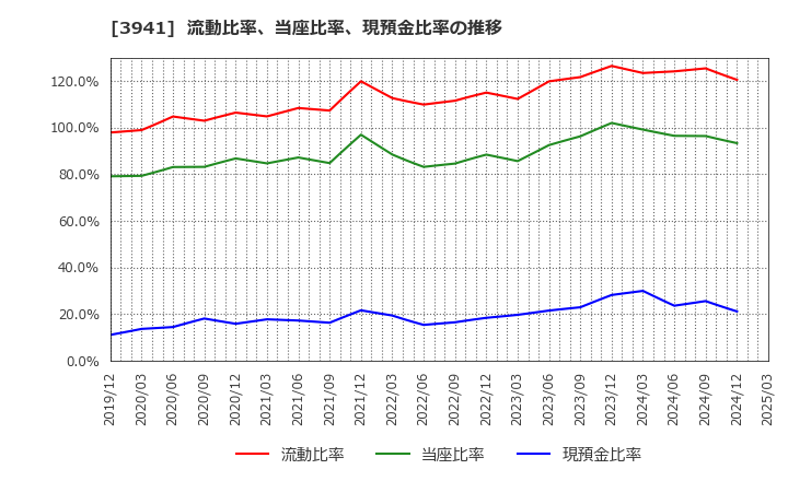 3941 レンゴー(株): 流動比率、当座比率、現預金比率の推移