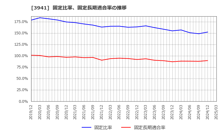 3941 レンゴー(株): 固定比率、固定長期適合率の推移