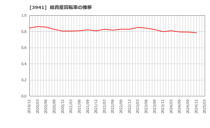 3941 レンゴー(株): 総資産回転率の推移
