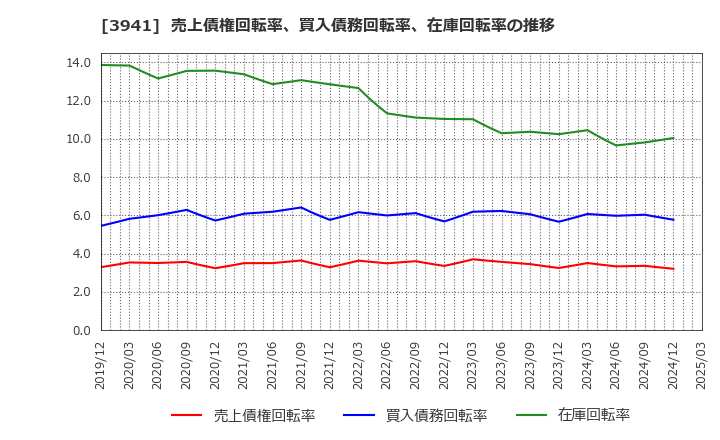 3941 レンゴー(株): 売上債権回転率、買入債務回転率、在庫回転率の推移