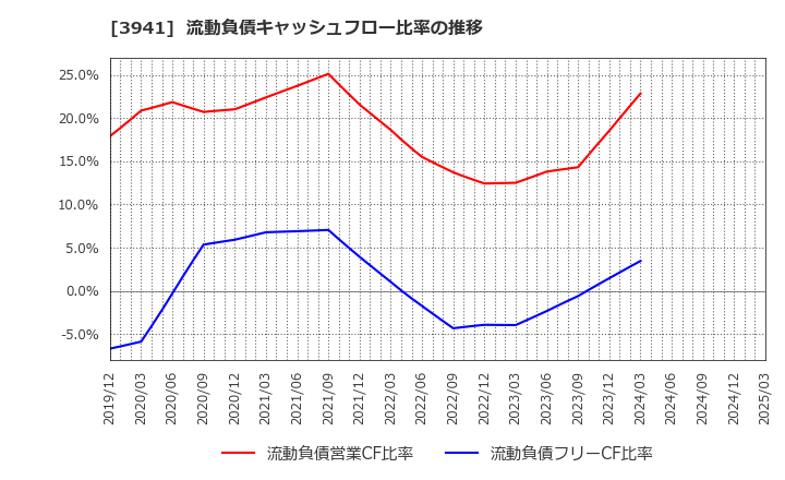 3941 レンゴー(株): 流動負債キャッシュフロー比率の推移