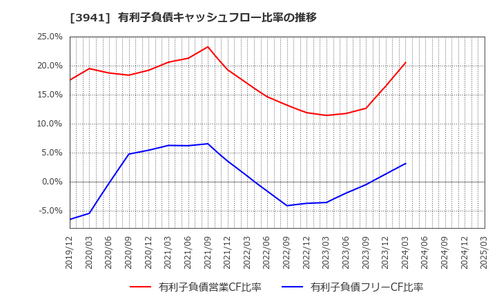 3941 レンゴー(株): 有利子負債キャッシュフロー比率の推移