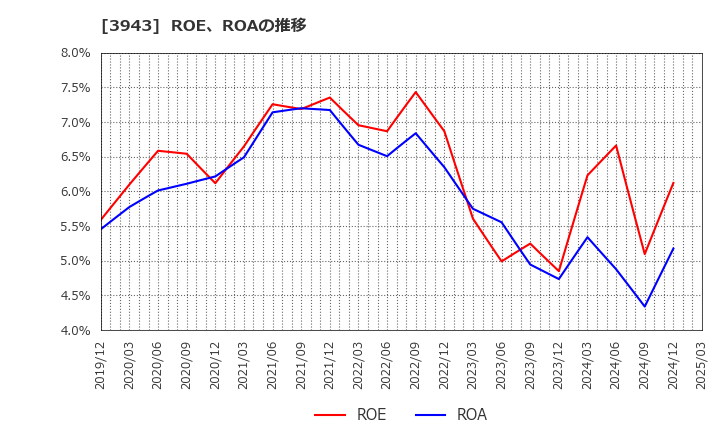 3943 大石産業(株): ROE、ROAの推移