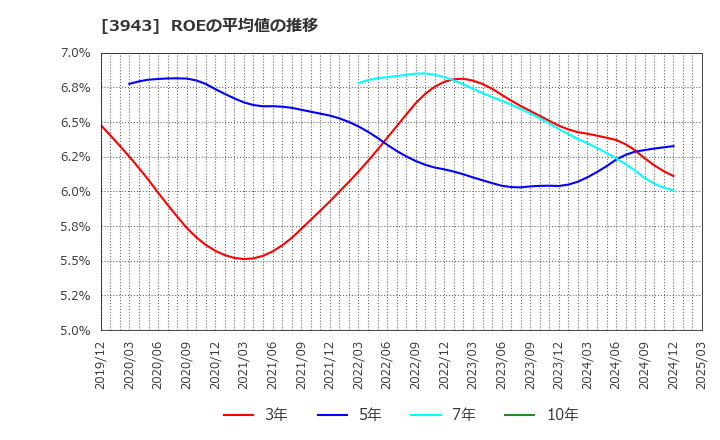 3943 大石産業(株): ROEの平均値の推移