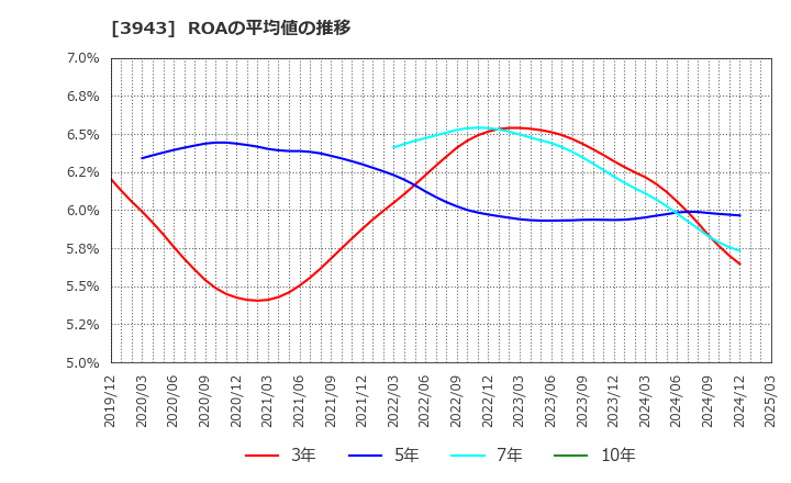 3943 大石産業(株): ROAの平均値の推移