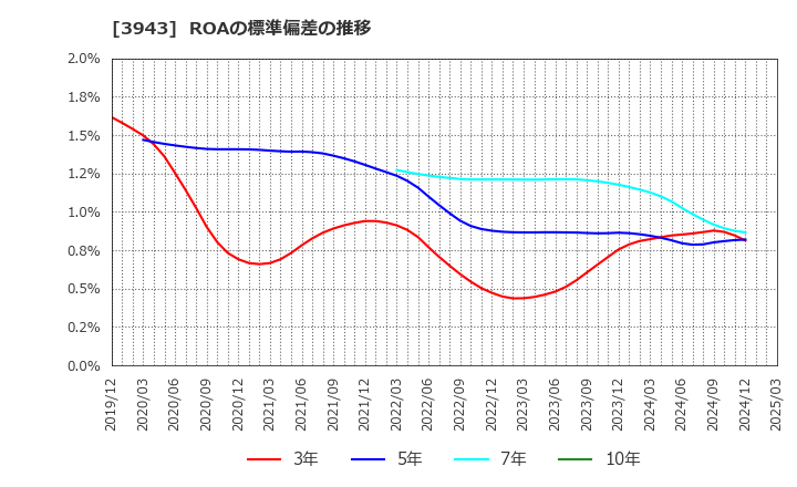 3943 大石産業(株): ROAの標準偏差の推移