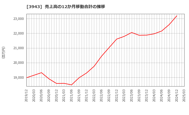 3943 大石産業(株): 売上高の12か月移動合計の推移