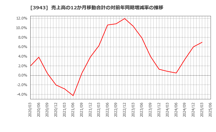 3943 大石産業(株): 売上高の12か月移動合計の対前年同期増減率の推移