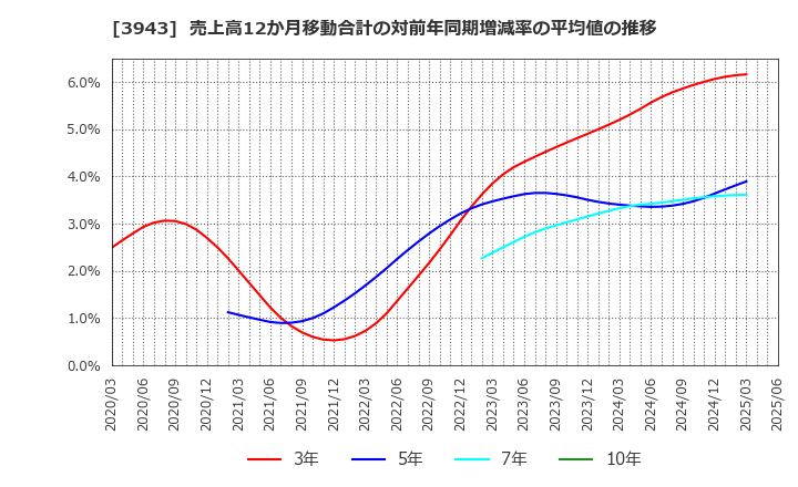 3943 大石産業(株): 売上高12か月移動合計の対前年同期増減率の平均値の推移