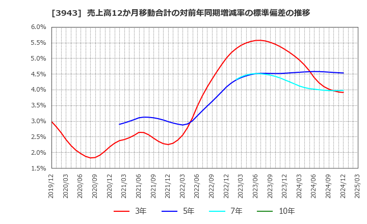 3943 大石産業(株): 売上高12か月移動合計の対前年同期増減率の標準偏差の推移