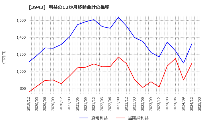 3943 大石産業(株): 利益の12か月移動合計の推移