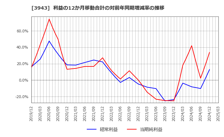 3943 大石産業(株): 利益の12か月移動合計の対前年同期増減率の推移