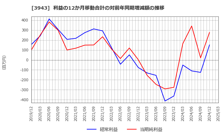 3943 大石産業(株): 利益の12か月移動合計の対前年同期増減額の推移