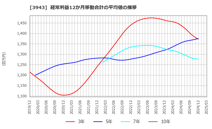 3943 大石産業(株): 経常利益12か月移動合計の平均値の推移