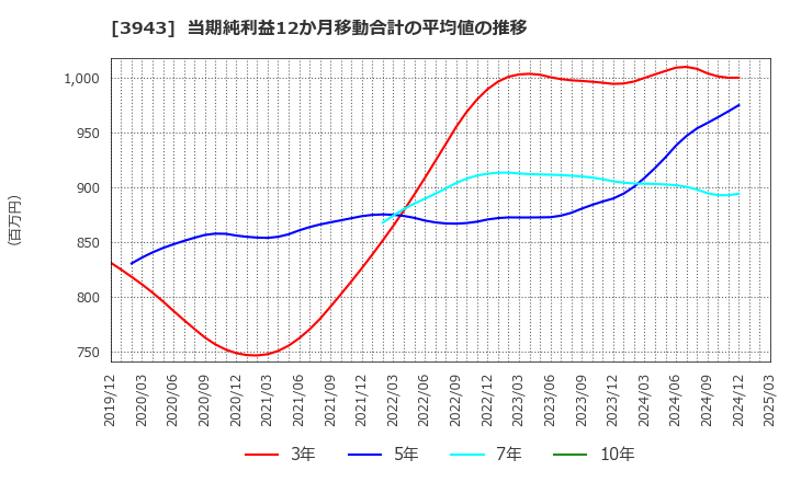 3943 大石産業(株): 当期純利益12か月移動合計の平均値の推移