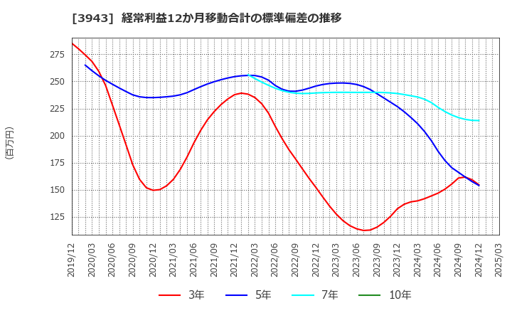 3943 大石産業(株): 経常利益12か月移動合計の標準偏差の推移