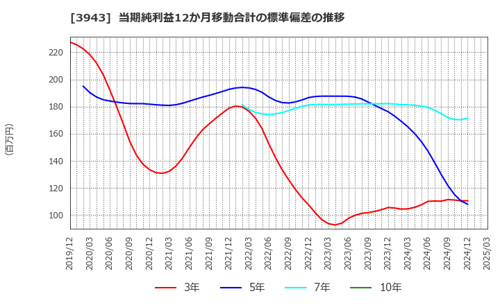 3943 大石産業(株): 当期純利益12か月移動合計の標準偏差の推移