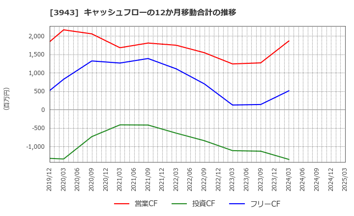 3943 大石産業(株): キャッシュフローの12か月移動合計の推移
