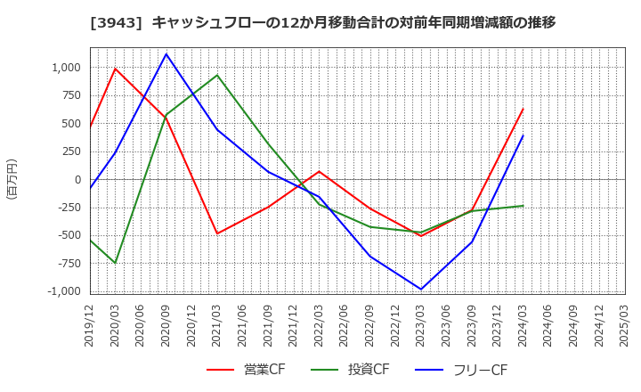 3943 大石産業(株): キャッシュフローの12か月移動合計の対前年同期増減額の推移
