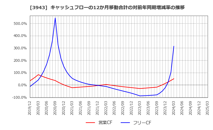 3943 大石産業(株): キャッシュフローの12か月移動合計の対前年同期増減率の推移