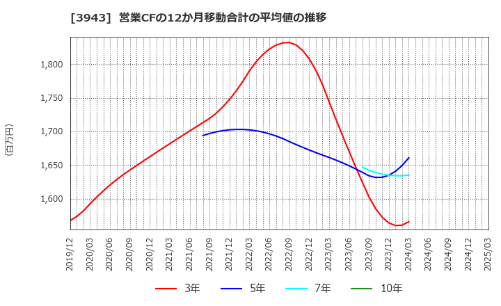 3943 大石産業(株): 営業CFの12か月移動合計の平均値の推移